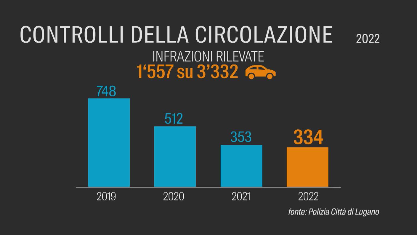 CONTROLLI CIRCOLAZIONE