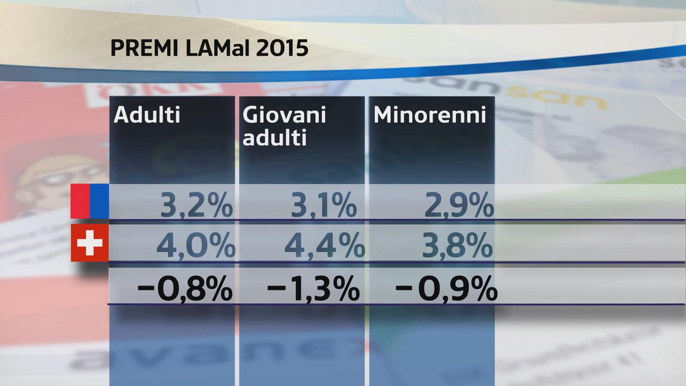 L'evoluzione dei premi in Ticino e Grigioni