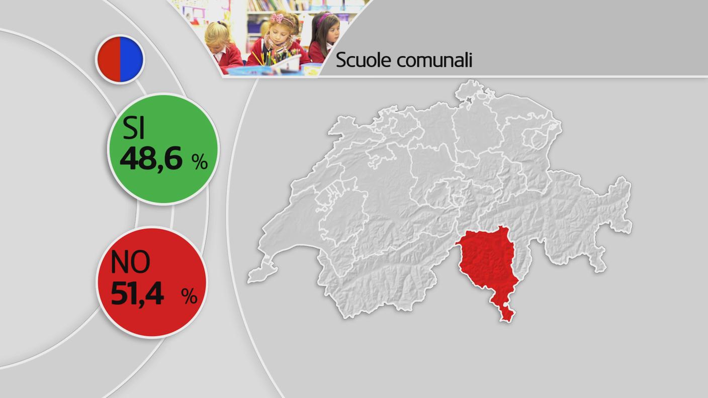Il risultato su "Aiutiamo le scuole comunali"