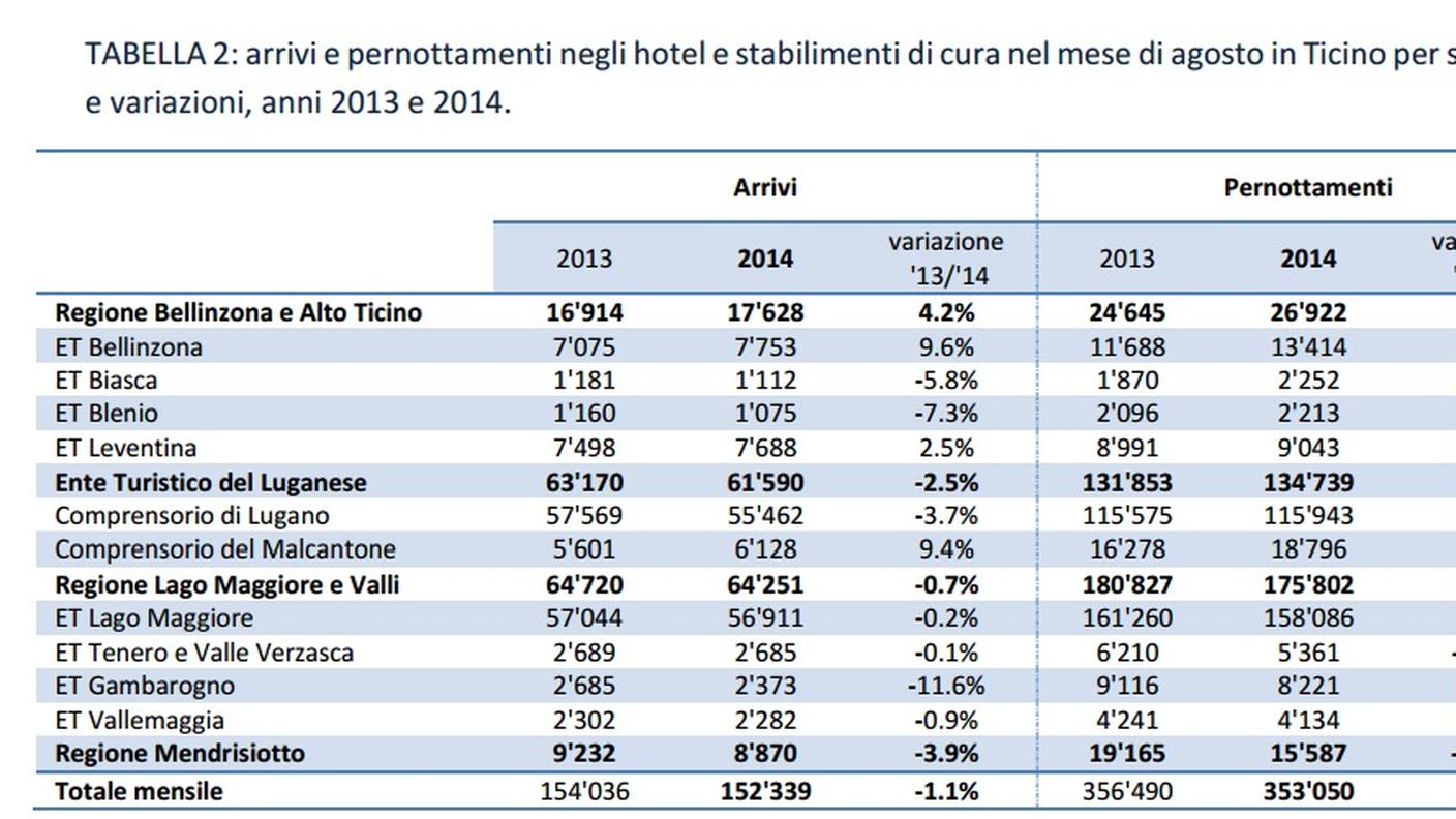Arrivi e pernottamenti negli hotel e stabilimenti di cura