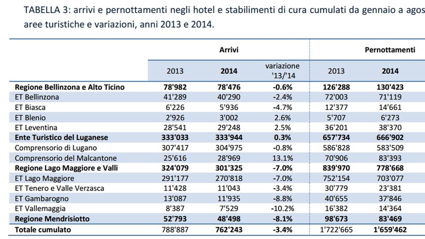 Arrivi e pernottamenti negli hotel e stabilimenti di cura cumulati
