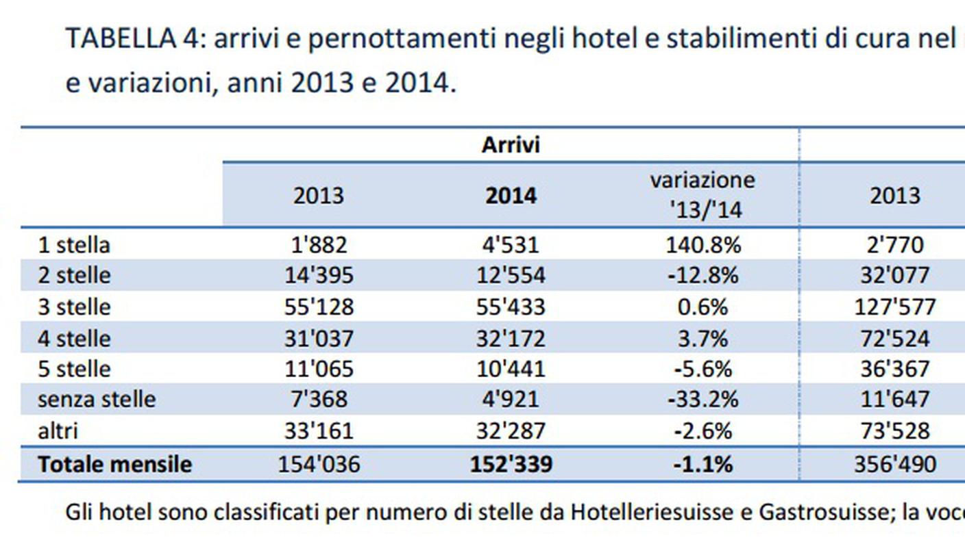 Arrivi e pernottamenti negli hotel e stabilimenti di cura nel mese di agosto