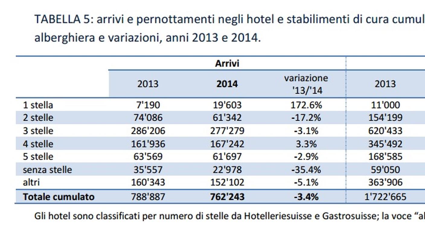 Arrivi e pernottamenti negli hotel e stabilimenti di cura cumulati da gennaio ad agosto