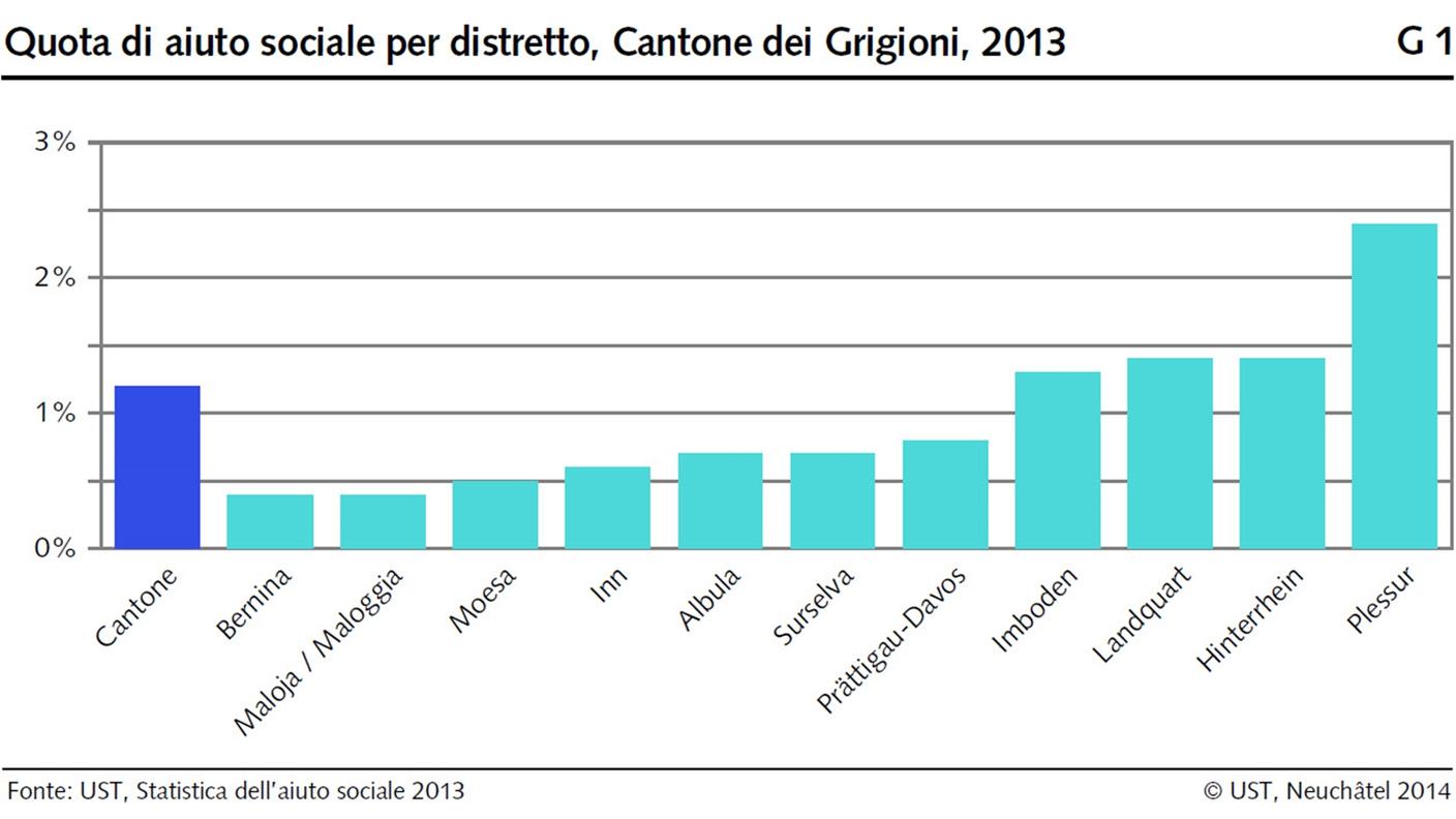 Aiuti per distretto