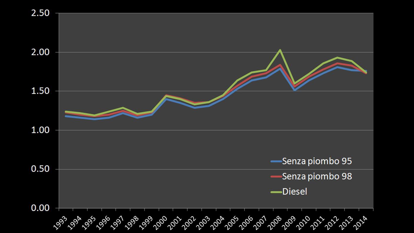 Evoluzione dei prezzi della benzina e del diesel dal 1993