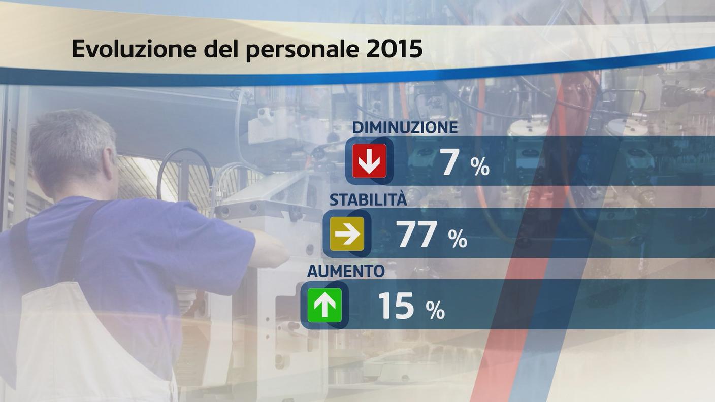 Le prospettive per il personale