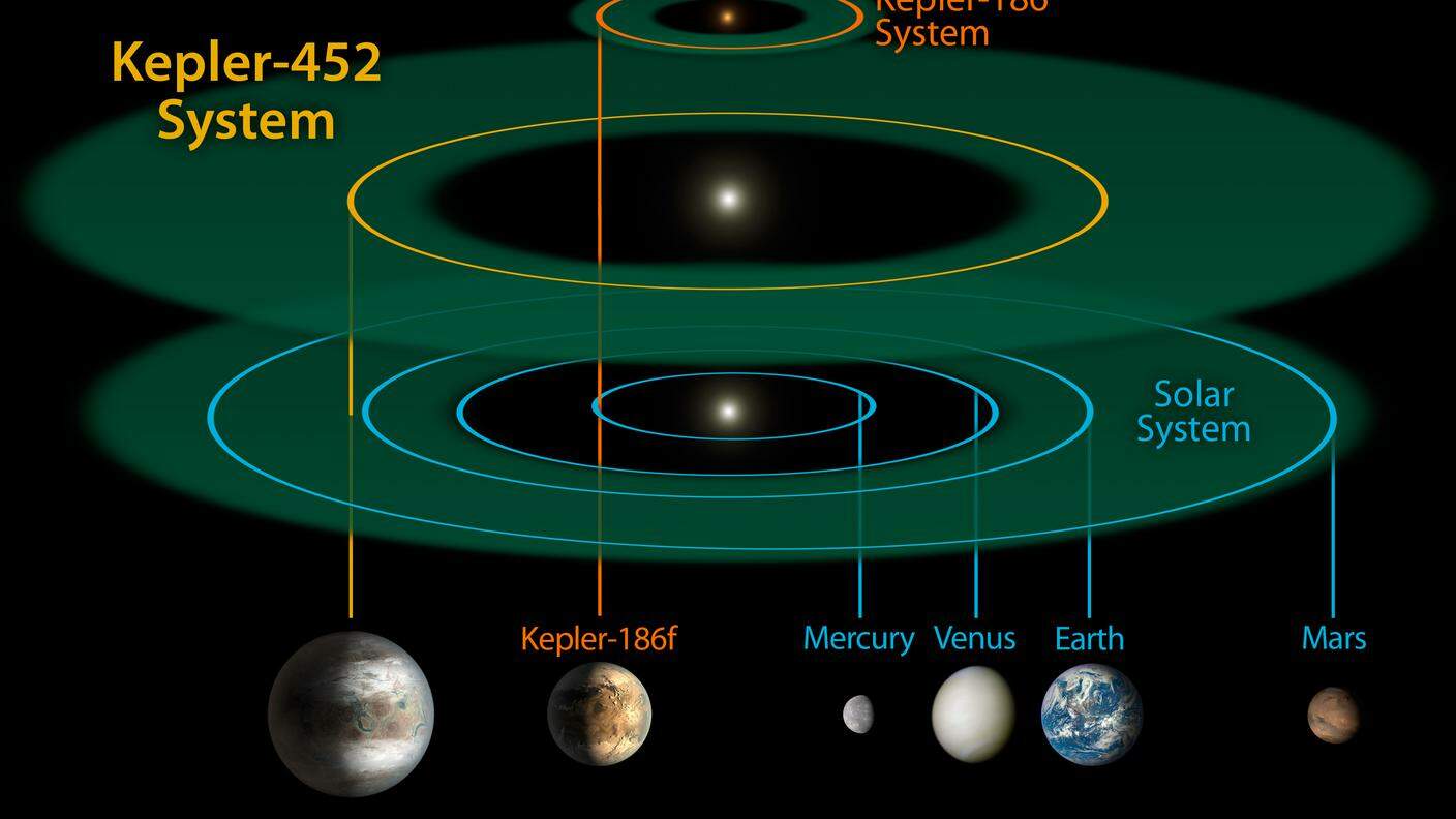 L'orbita seguita da Kepler 452b paragonata a quella del Sistema solare