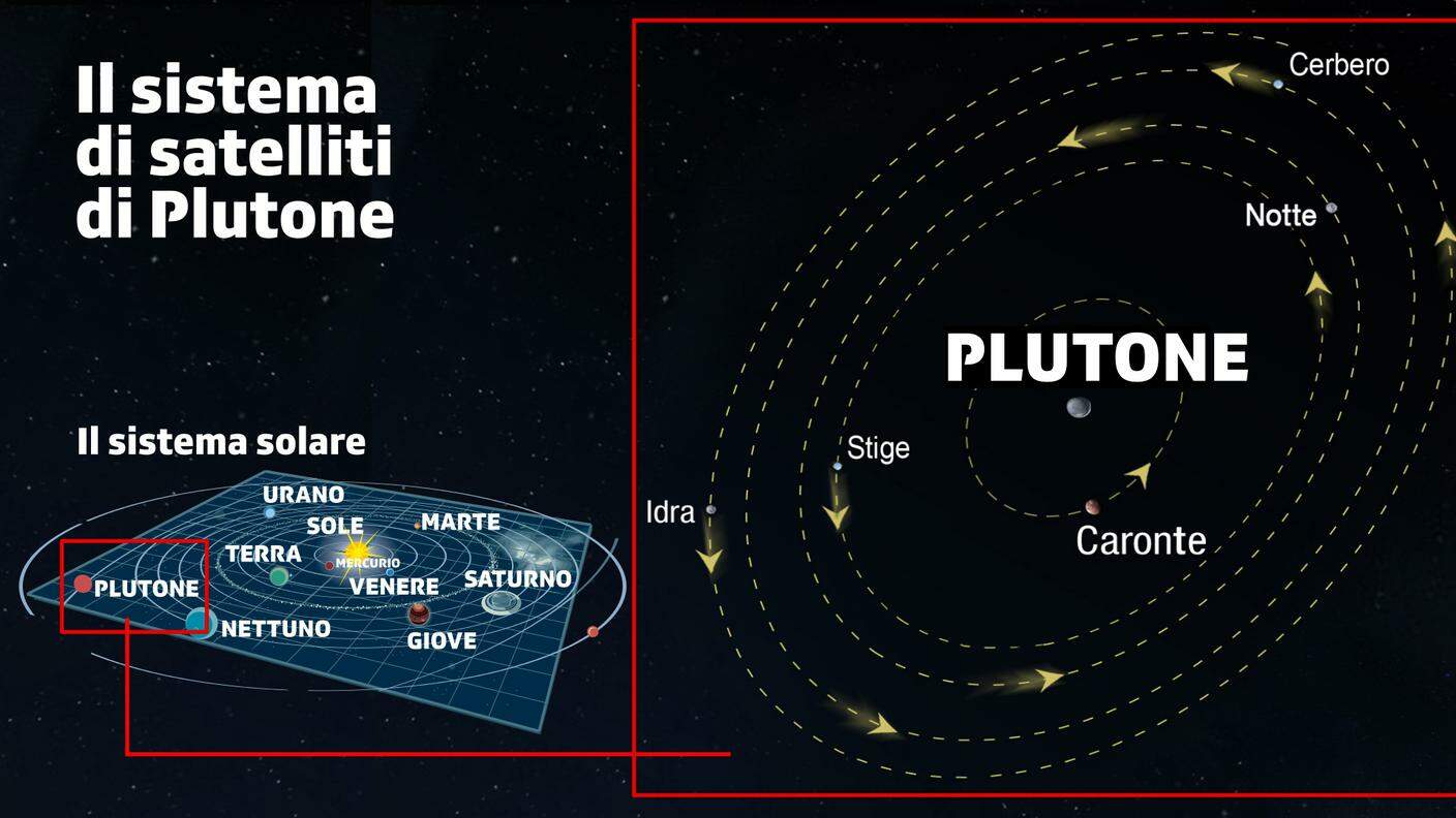 Plutone nel sistema solare