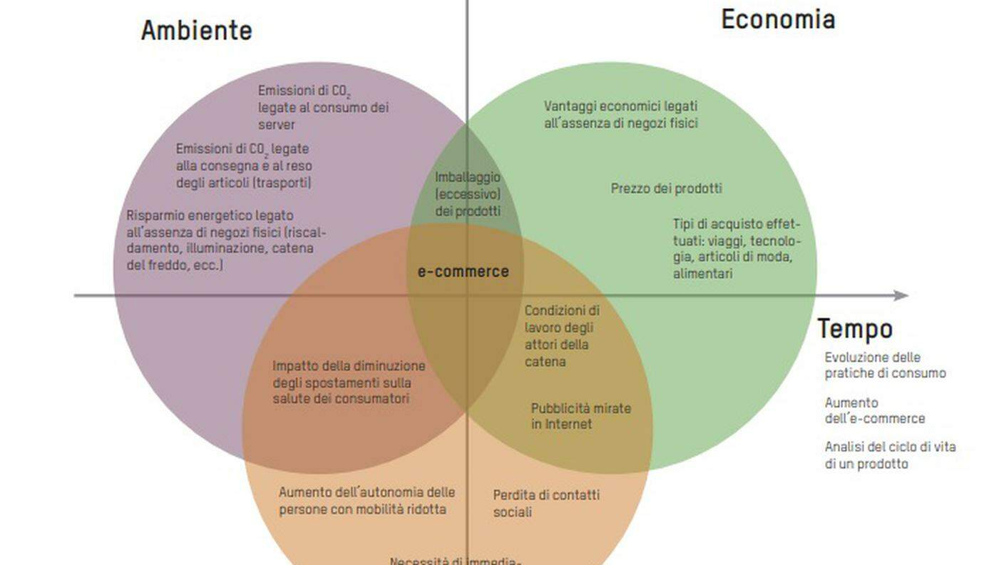 L’e-commerce visto attraverso il prisma dello sviluppo sostenibile