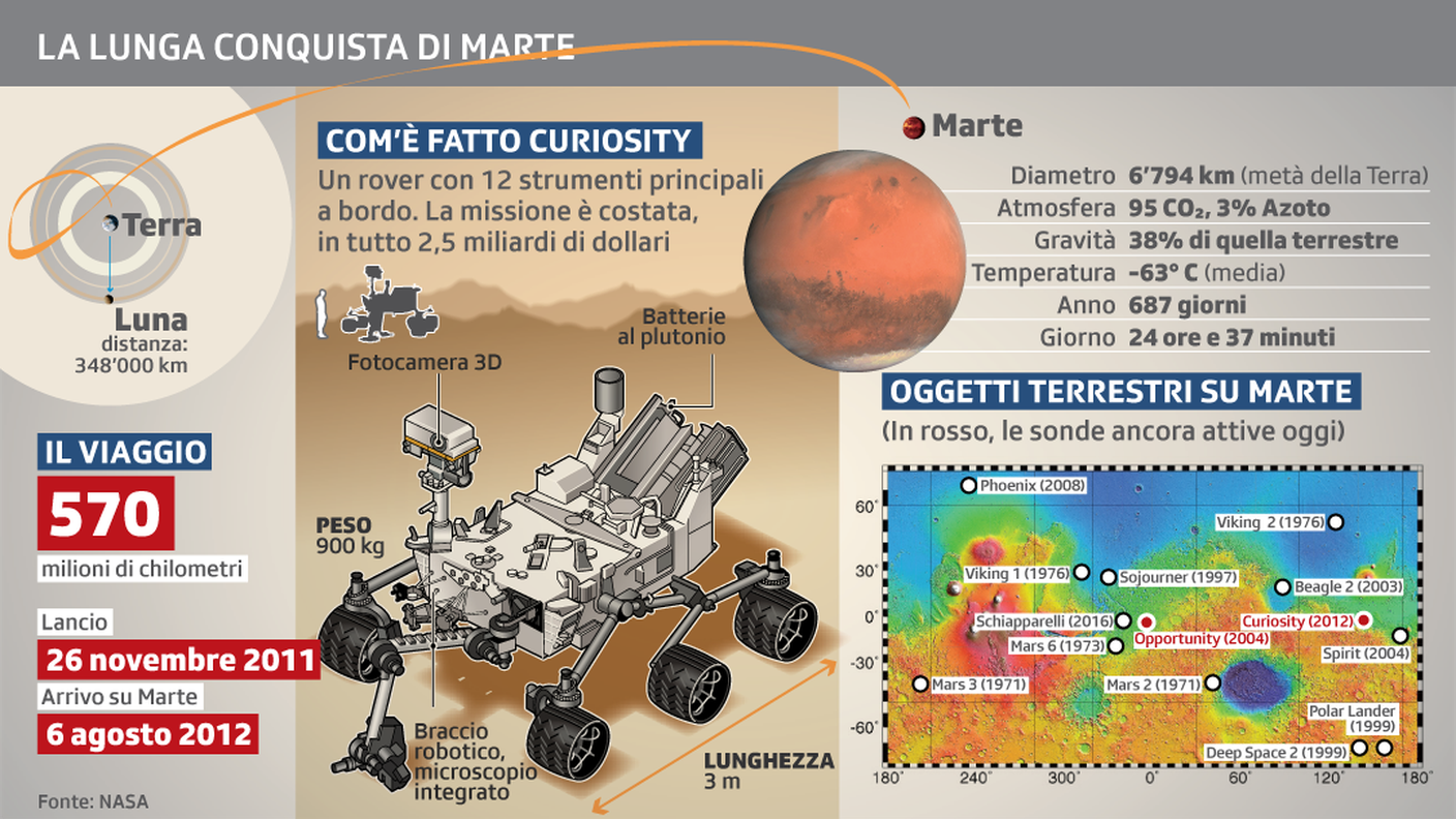 Curiosity, la lunga conquista di Marte