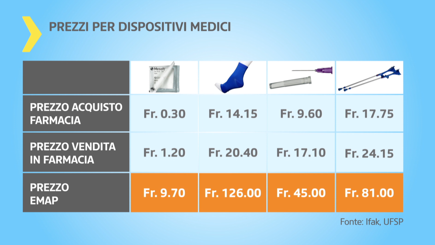 Prezzi per dispositivi medici emap
