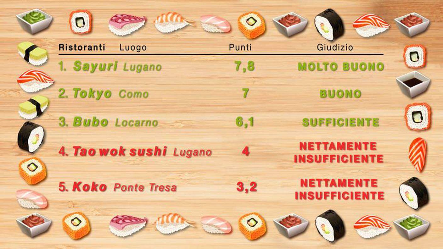 Risultato test sushi ristoranti patti chiari 