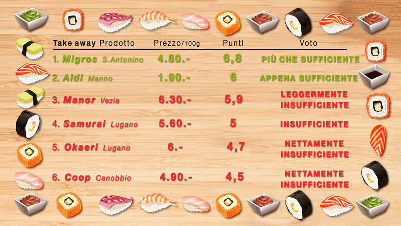 Risultato test sushi take away patti chiari 