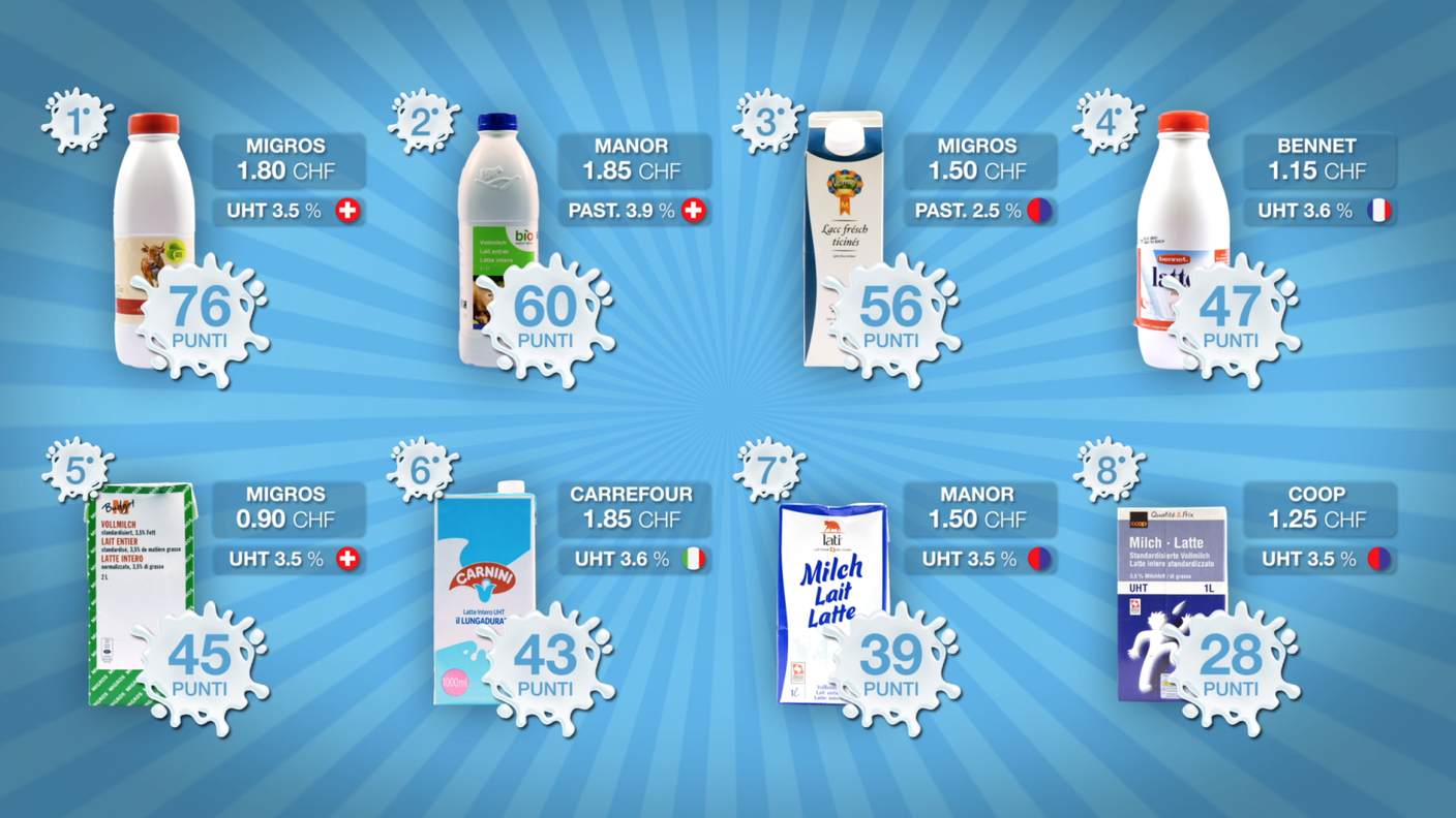 classifica latte