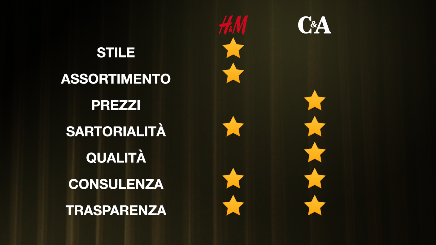 I risultati della sfida tra H&M e C&A