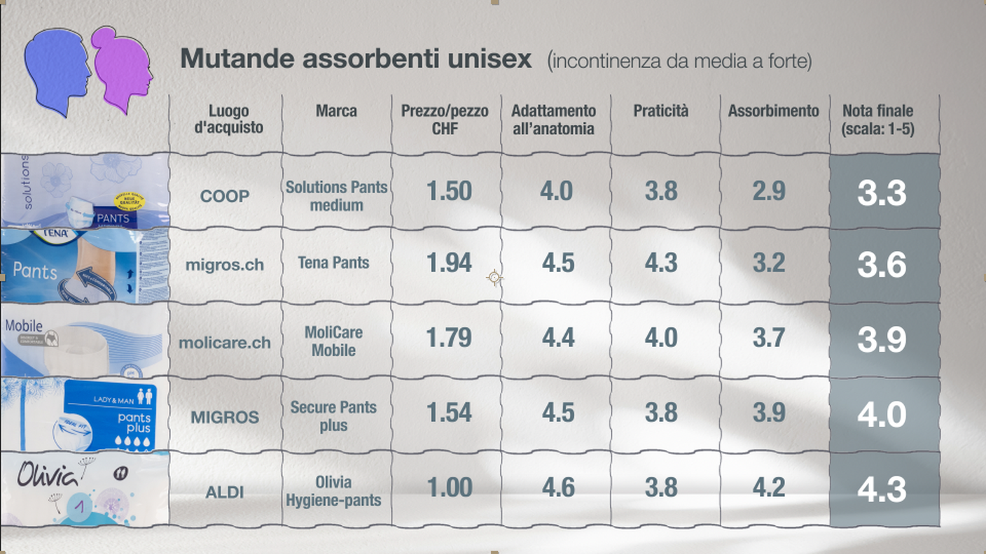 Risultati dei test sulle protezioni urinarie 3/3
