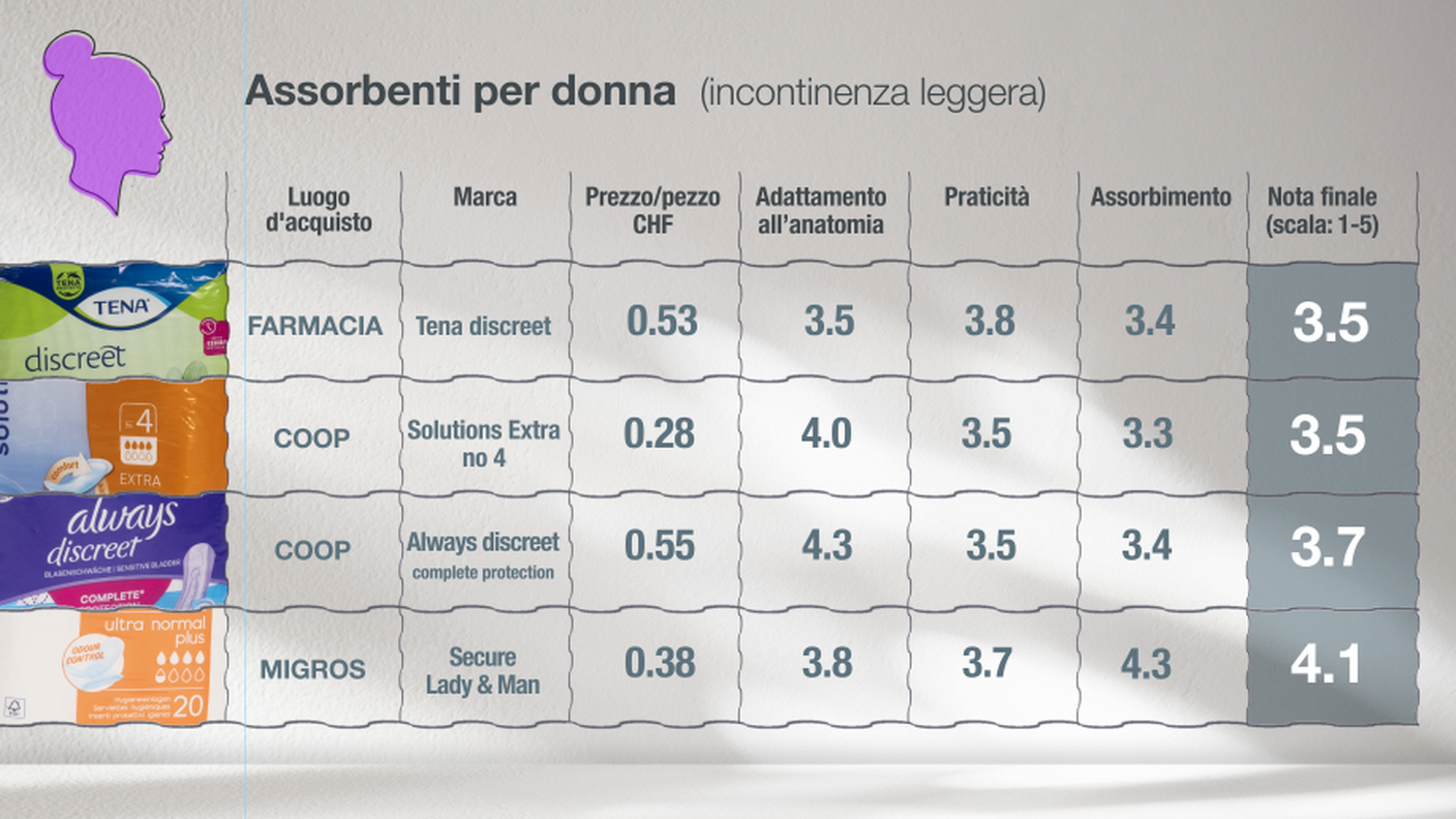 Risultati dei test sulle protezioni urinarie 1/3
