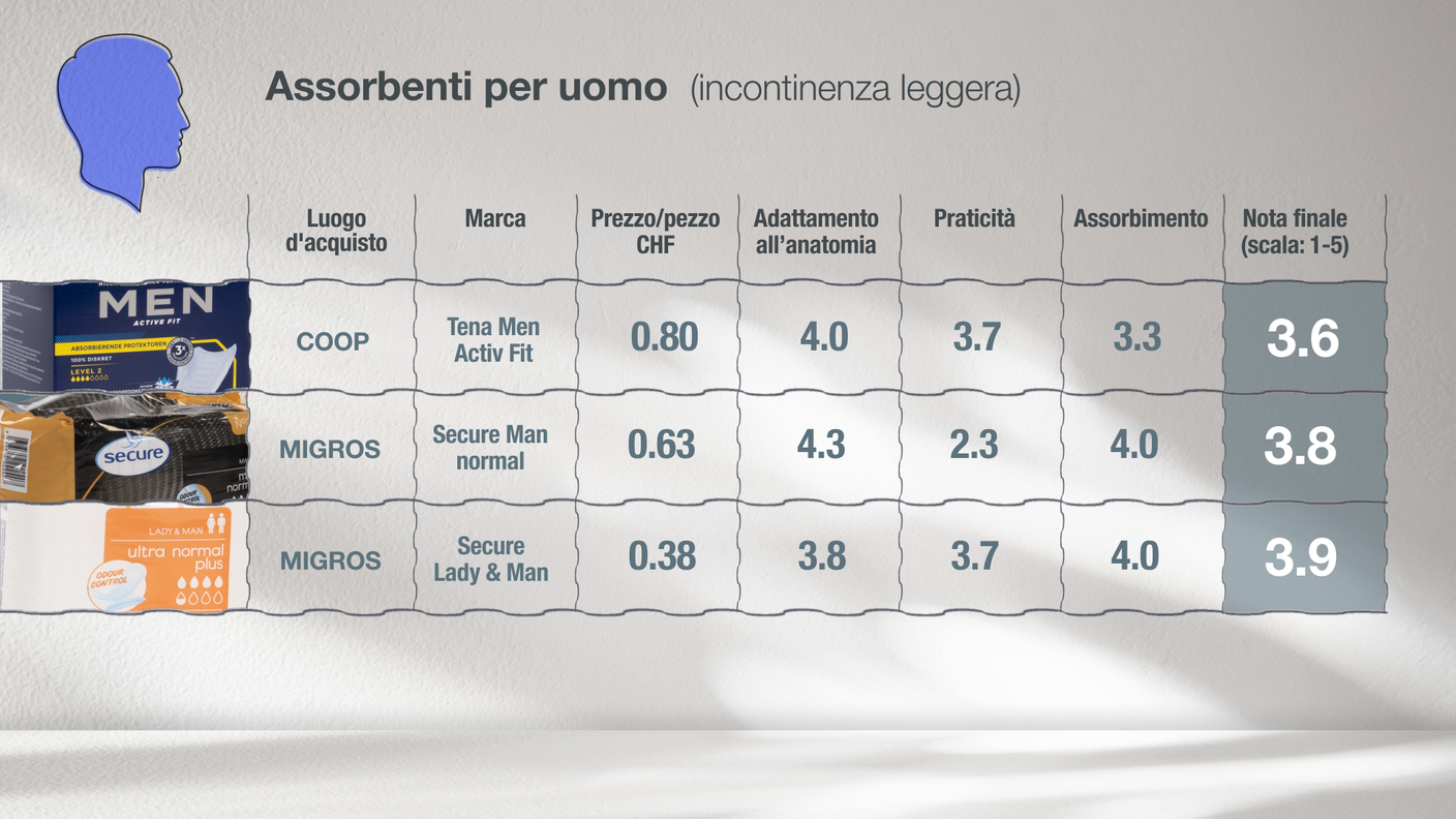Risultati dei test sulle protezioni urinarie 2/3