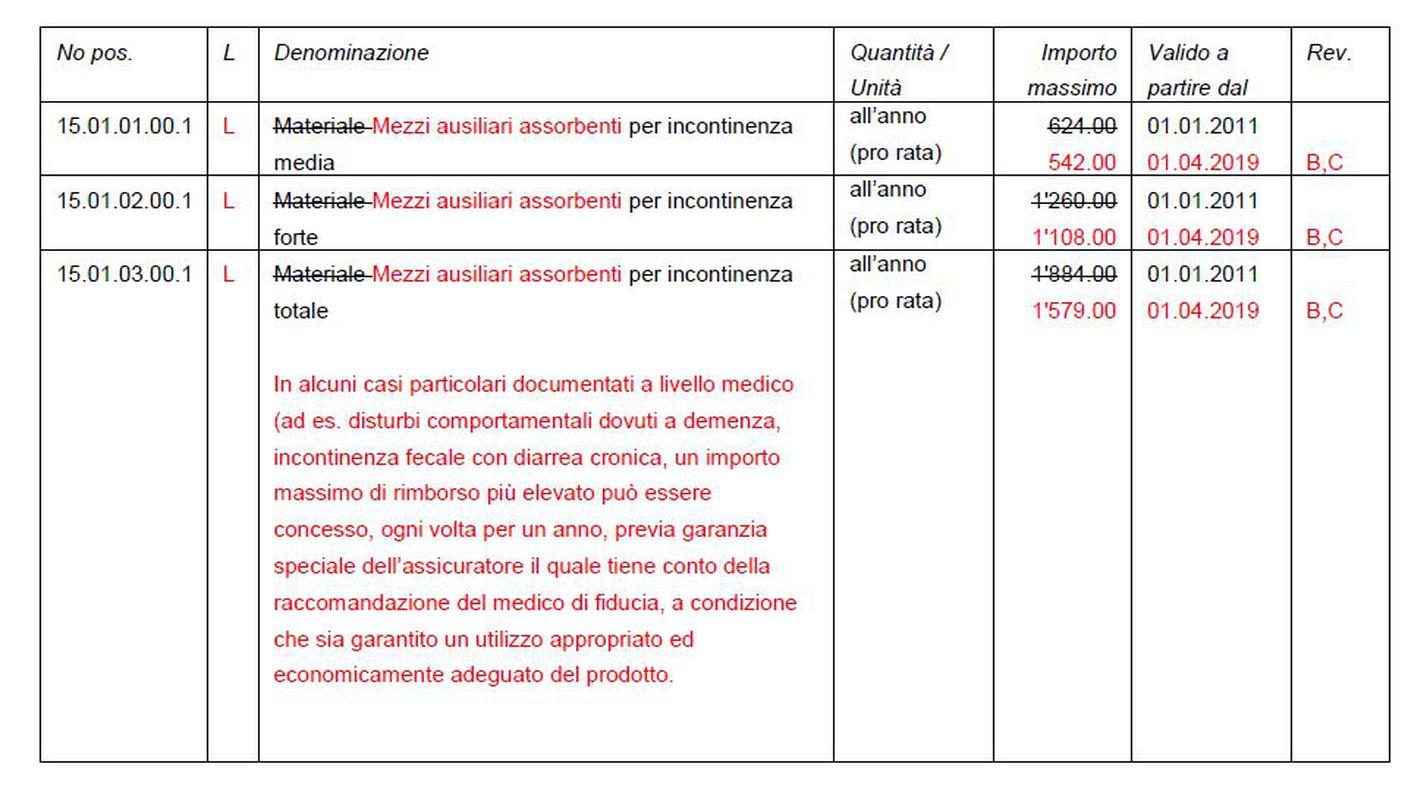 LAMal - Rimborsi per mezzi ausiliari assorbenti (fino al 31.12.2023)