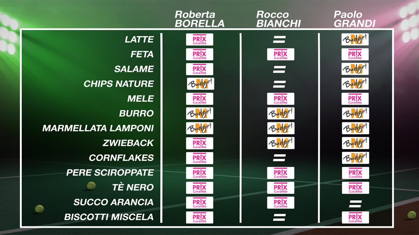 Risultati della DEGUSTAZIONE