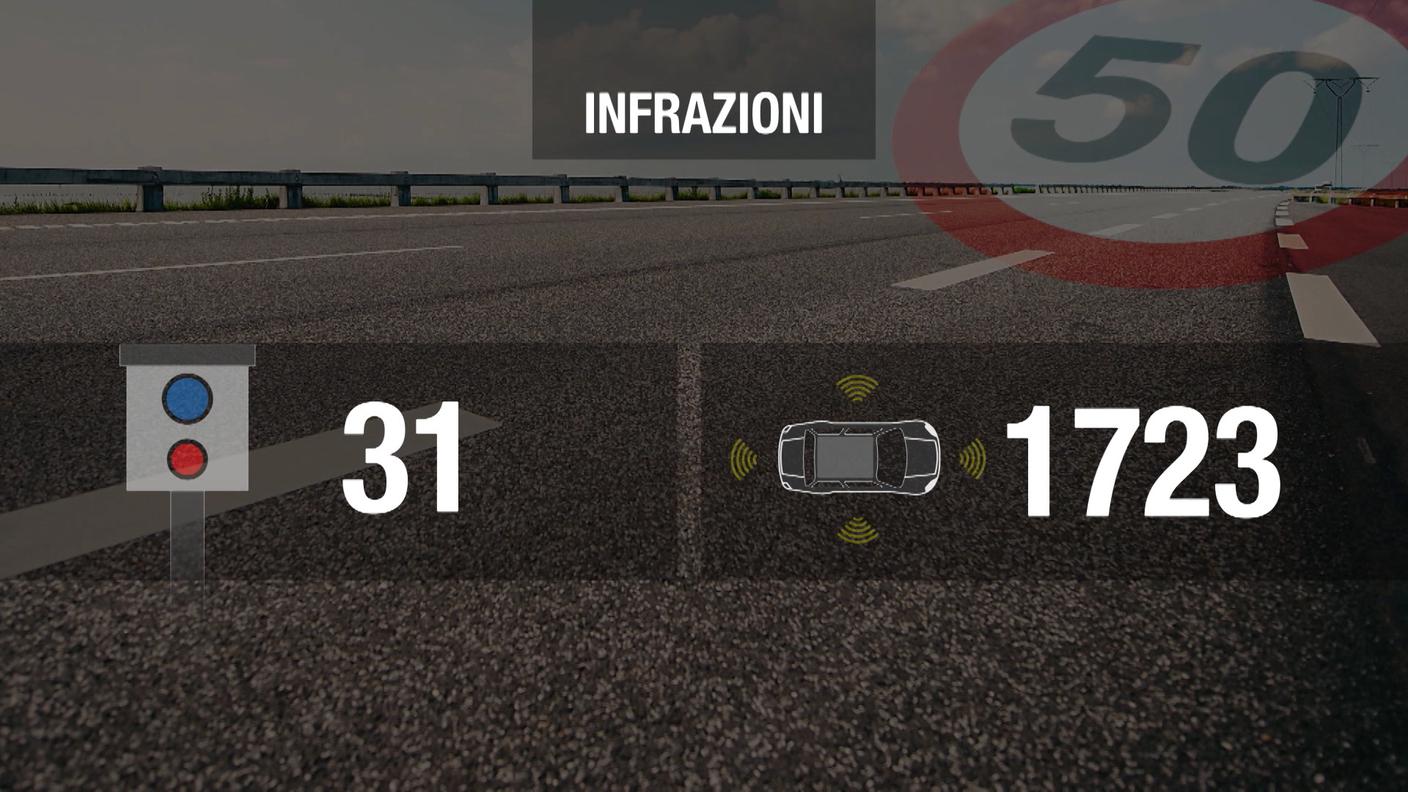 Infrazioni registrate al radar segnalato e 200 metri dopo 