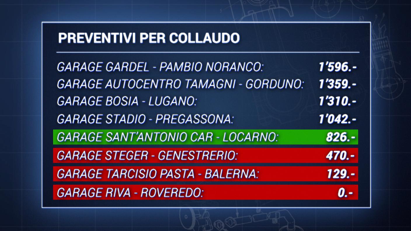 Risultato del test sui garage della Svizzera italiana