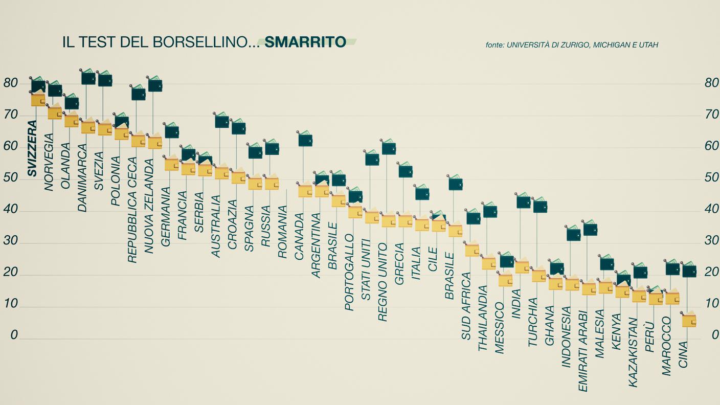 Il test del borsellino smarrito 