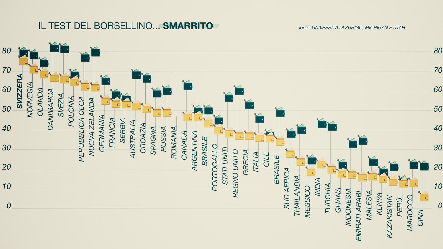 Il test del borsellino smarrito 