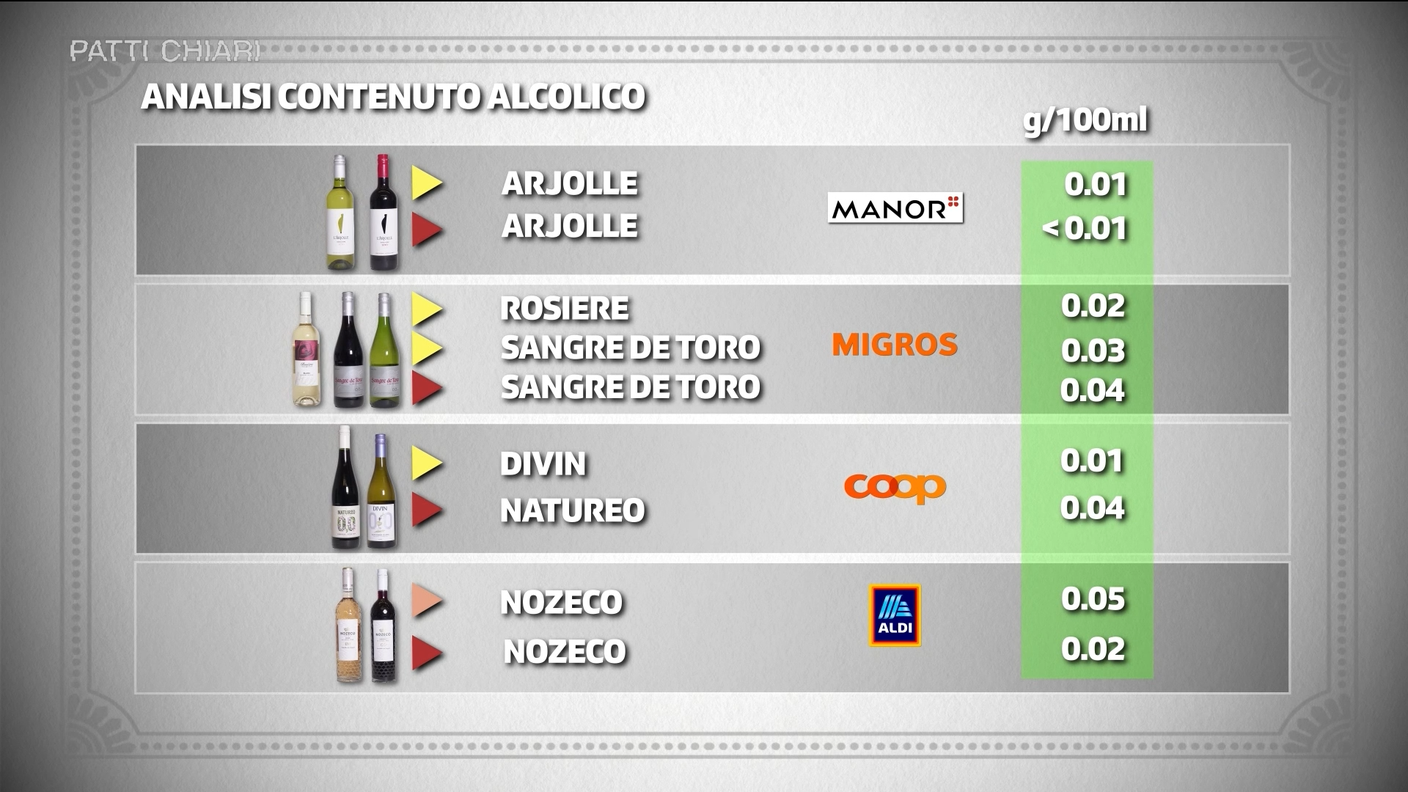 Un po' alcol c'è ma il valore è ben al di sotto di quello legale.png