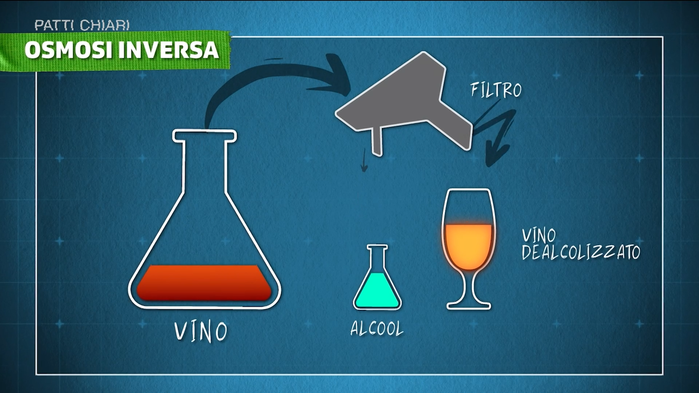 L'alcol viene estratto con l'osmosi inversa.png