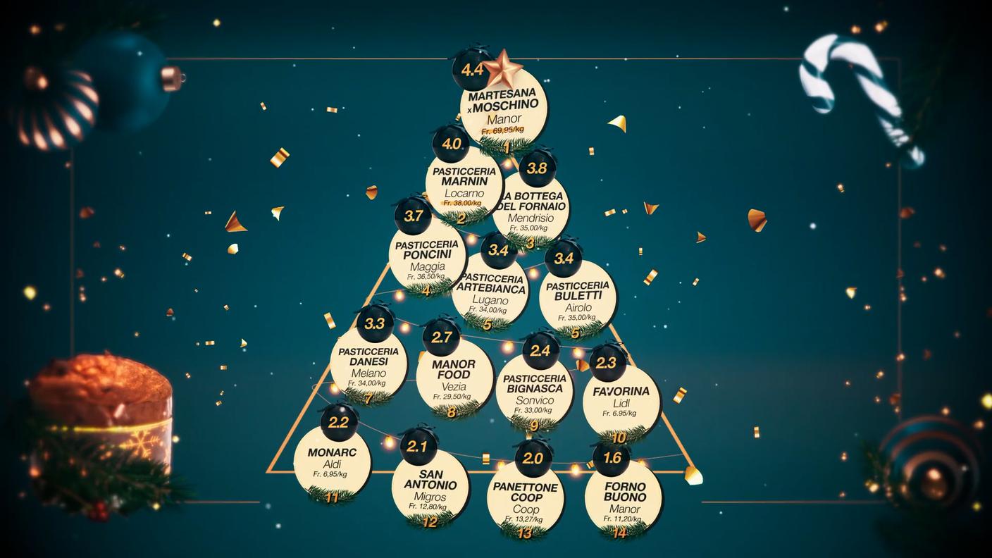 Classifica finale degustazione alla cieca di panettoni 2025