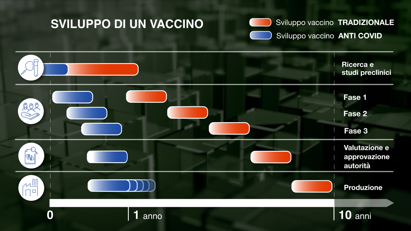 Lo sviluppo dei vaccini