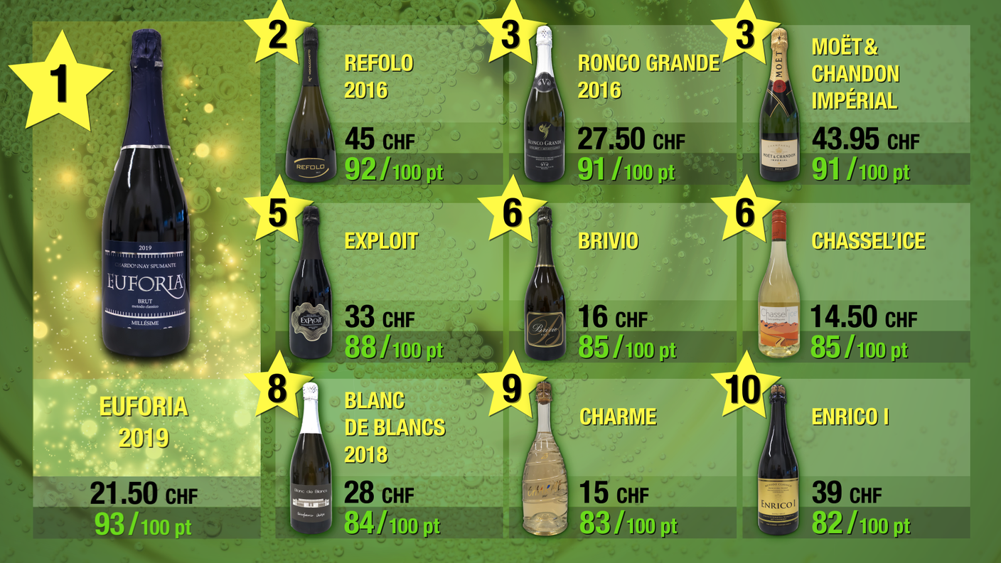  Classifica finale della degustazione di bollicine ticinesi