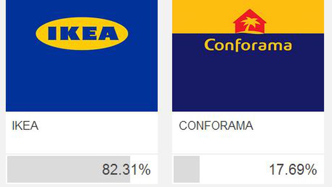 Sondaggio ika-conforama - risultati