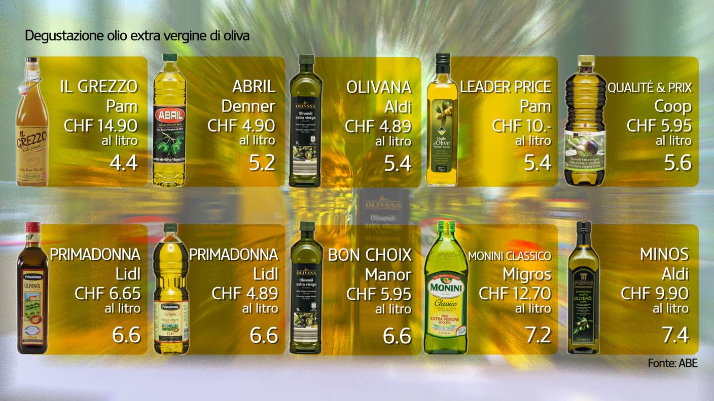 Risultato test olio extravergine