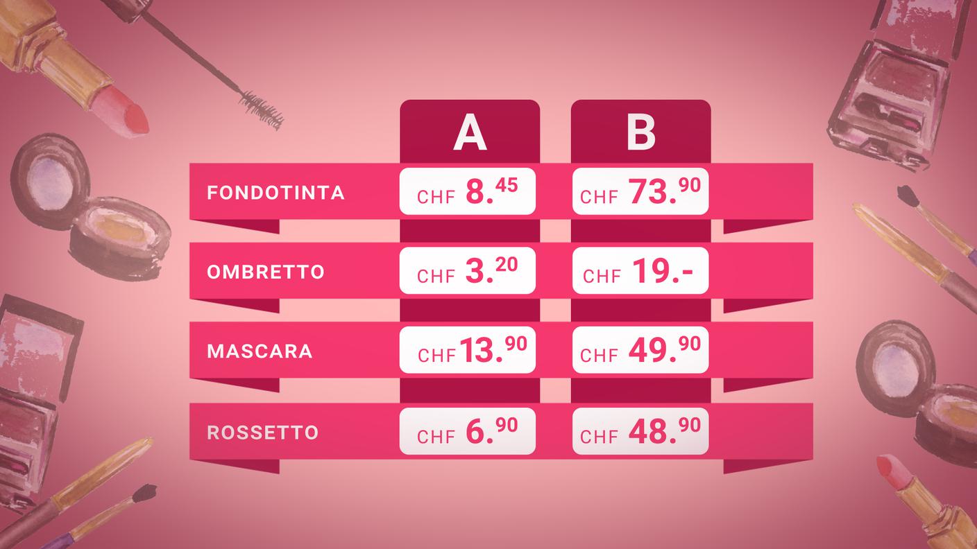 Prezzo prodotti usati nel test