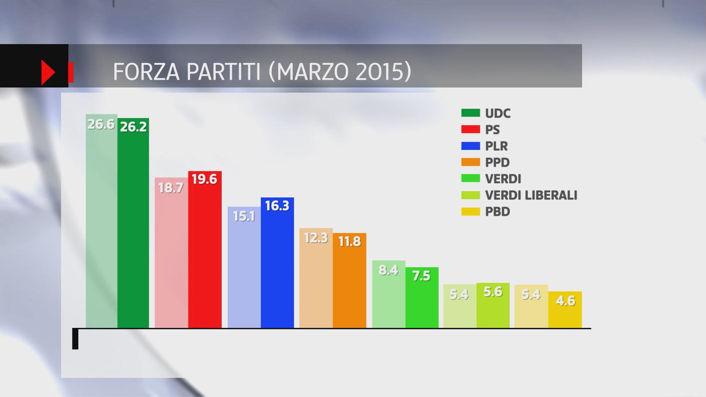 SONDAGGIO SSR ELEZIONI FEDERALI 2015.JPG