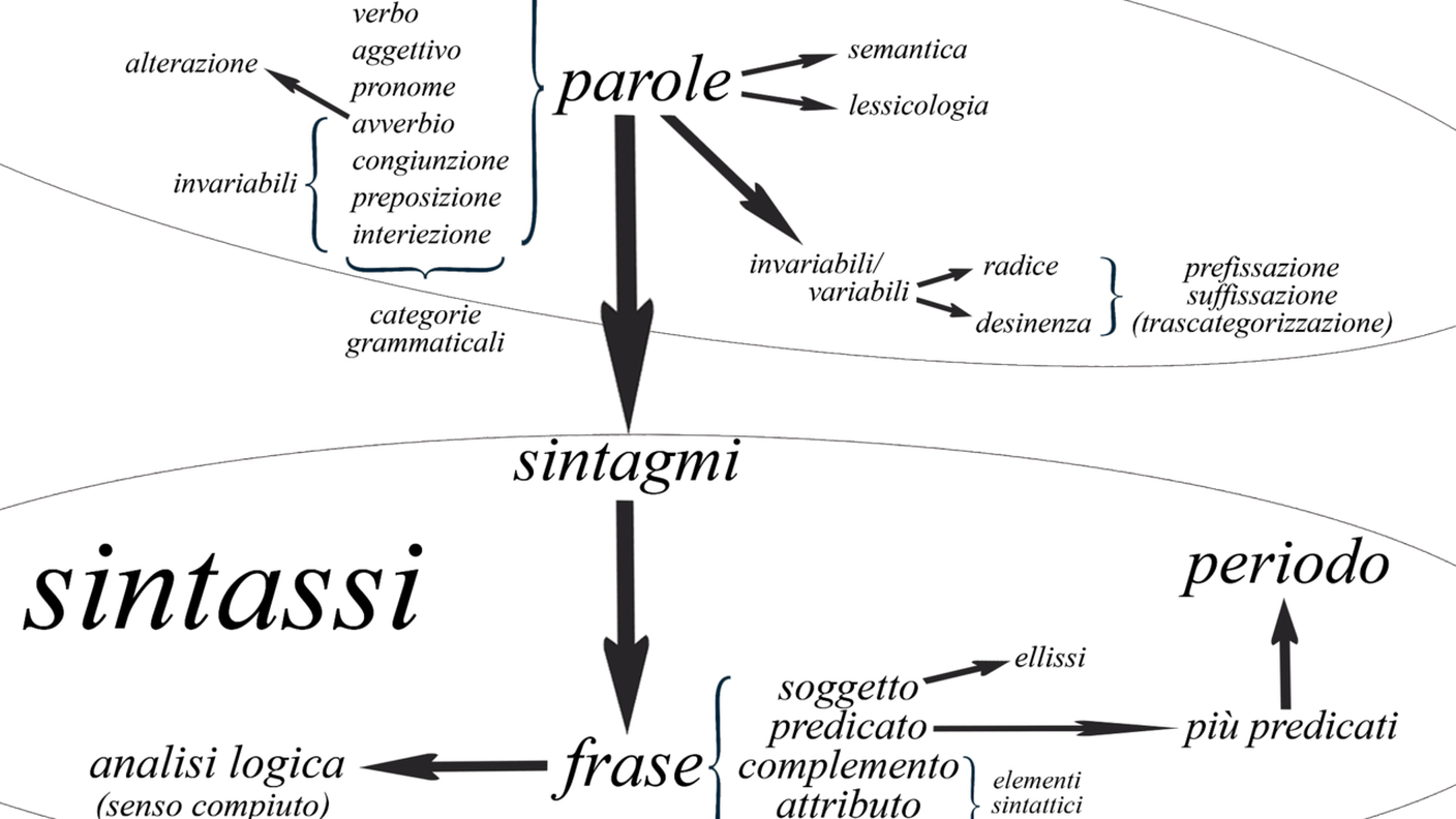 Elementi di analisi logica e grammaticale della lingua italiana
