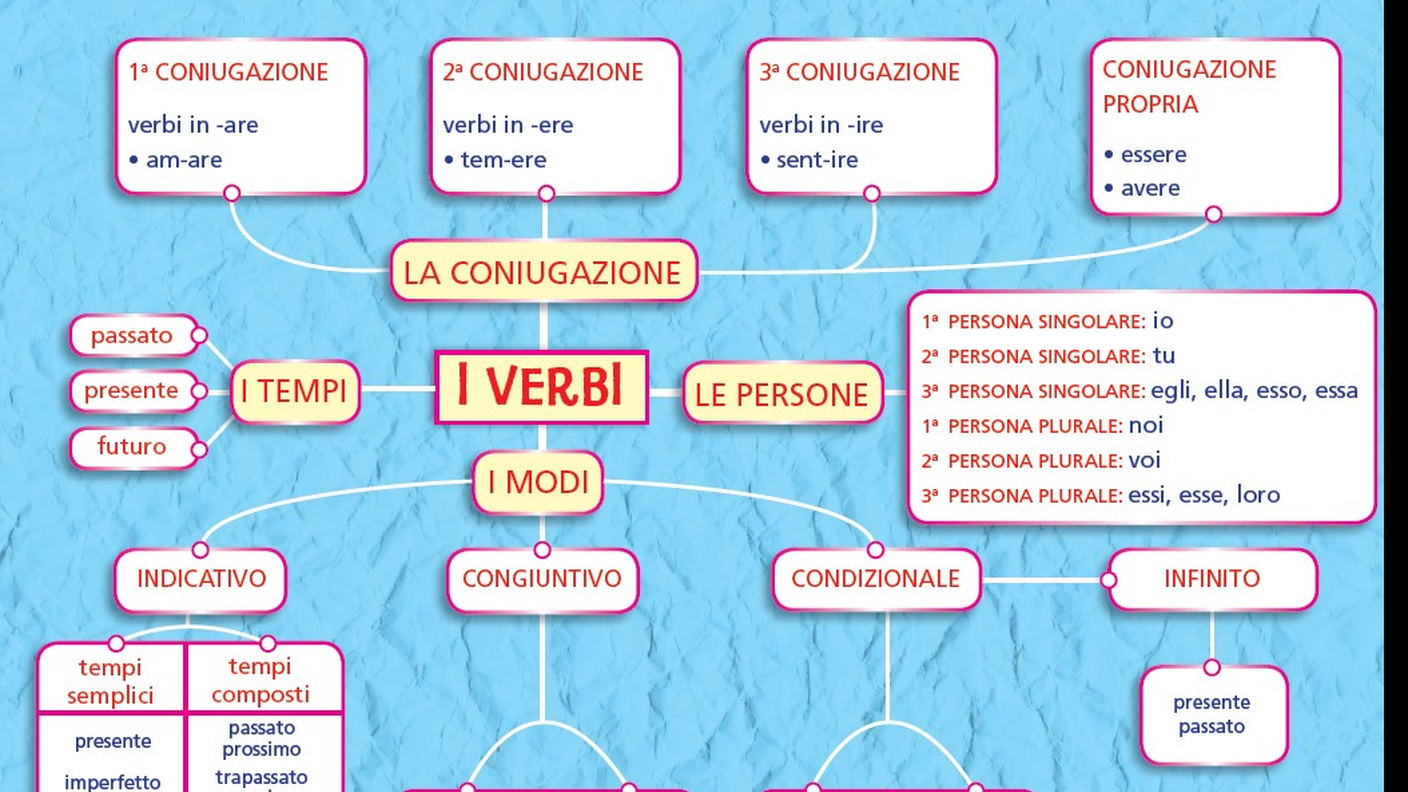modi verbali italiano, verbi