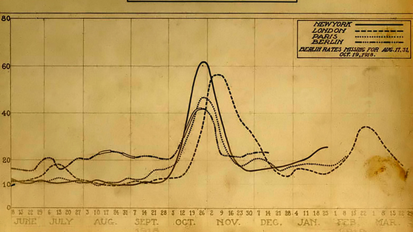 Un grafico che mostra il numero di decessi nelle principali città, con un picco tra ottobre e novembre 1918.