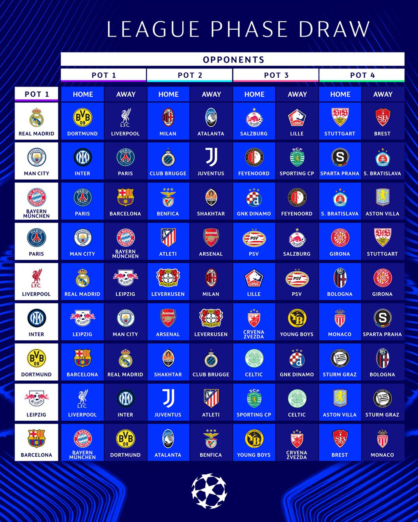 Le partite delle squadre di prima fascia