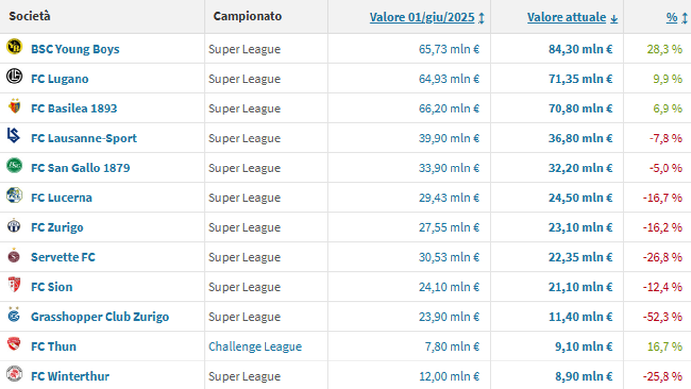 Classifica valore Super