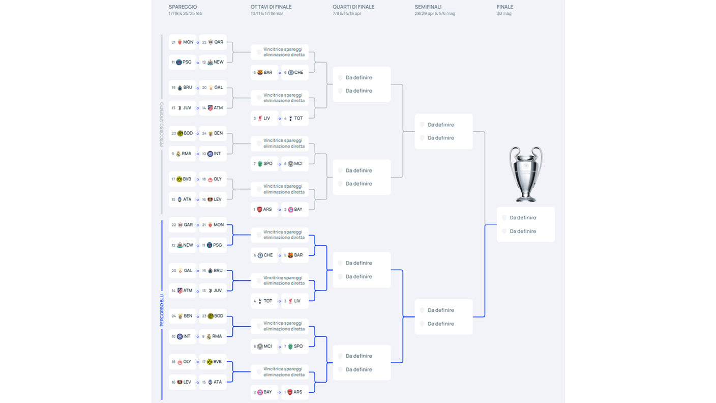Il tabellone completo per la fase ad eliminazione diretta