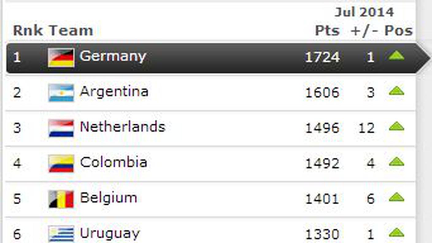 Le prime 15 della classifica FIFA