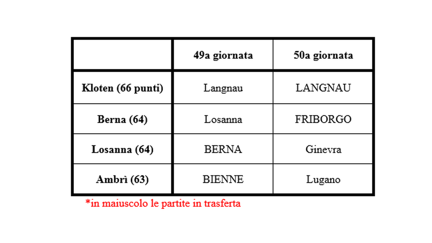 Due su quattro ai playoff