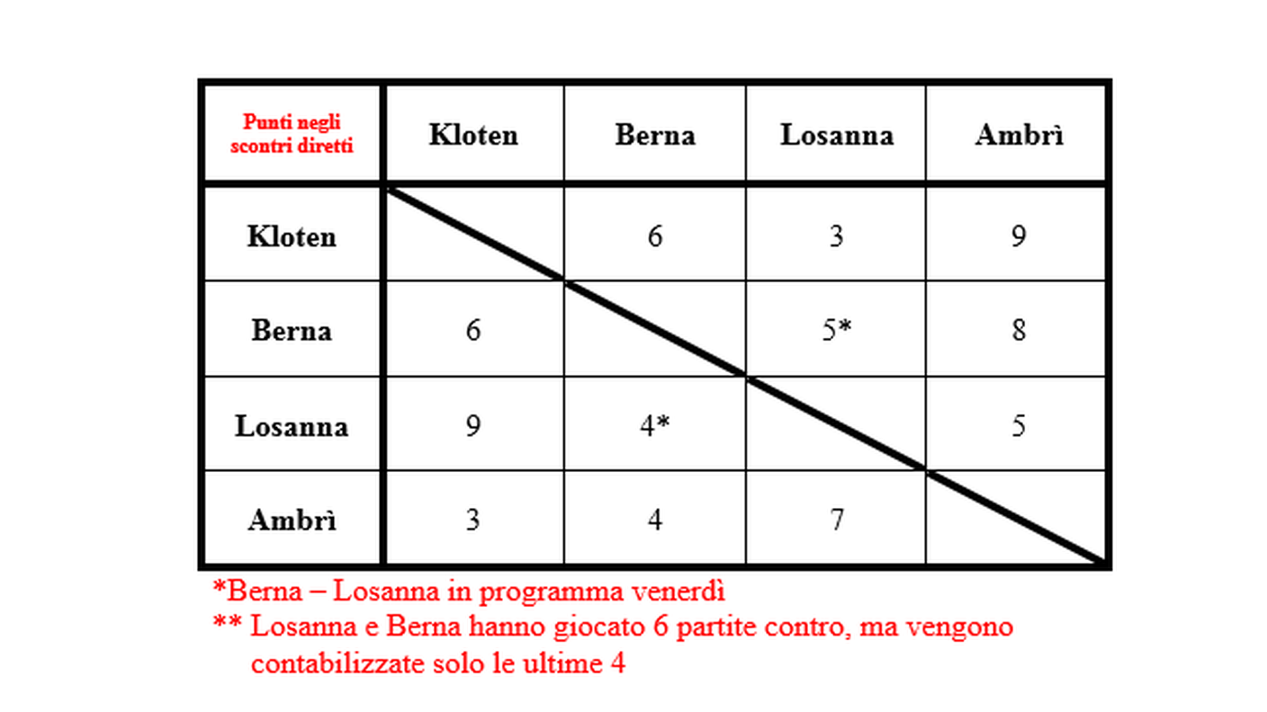 Gli scontri diretti in stagione