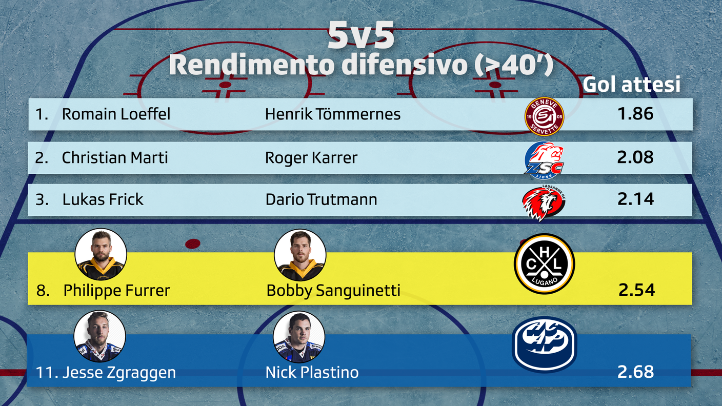 Tabella rendimento difensivo 5v5
