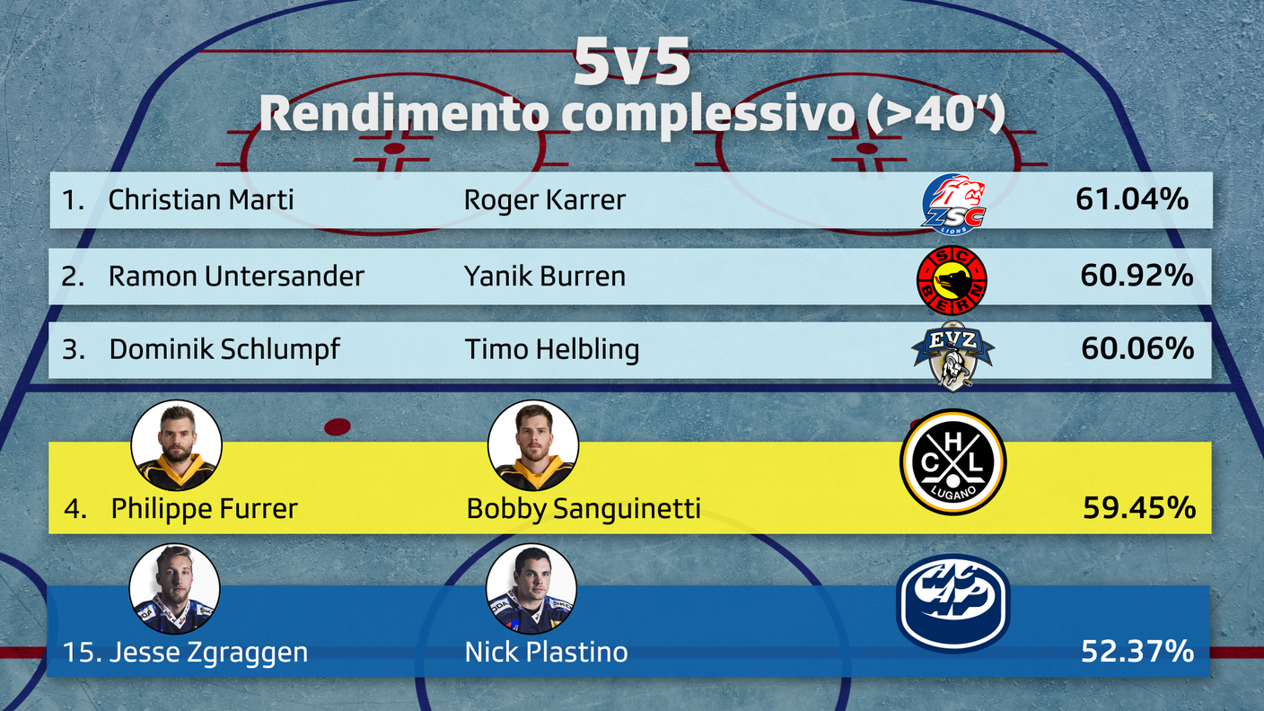 Tabella rendimento complessivo 5v5