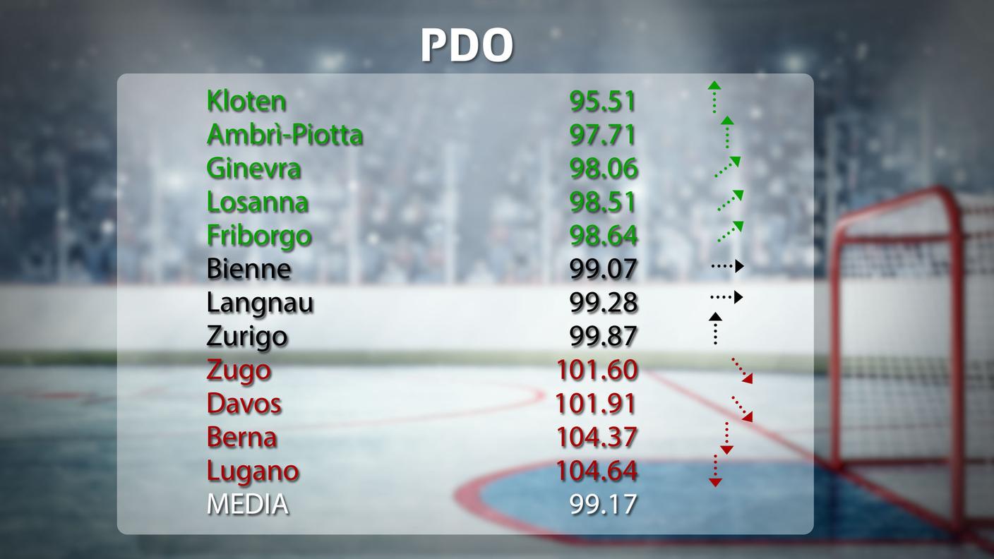 La classifica di rendimento