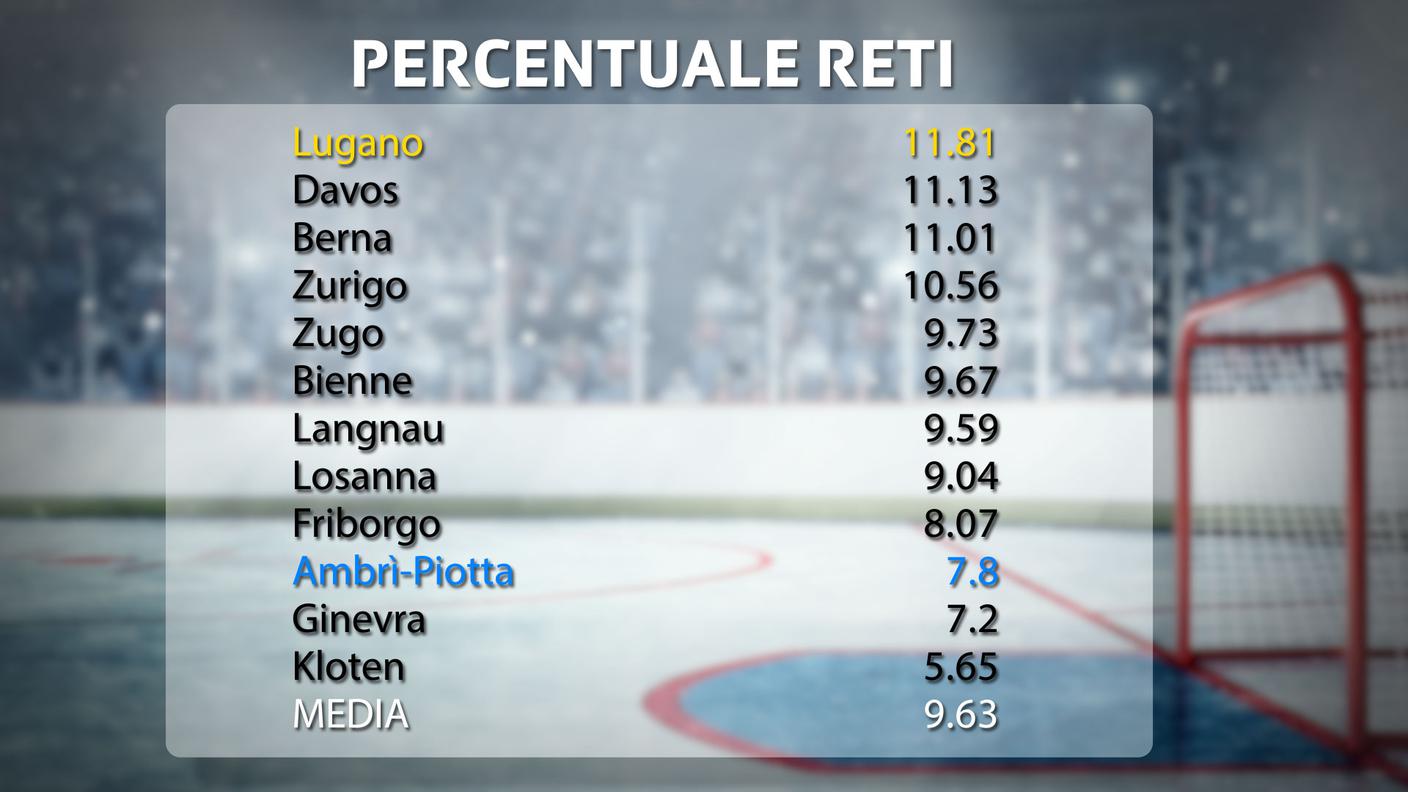 Il rendimento offensivo in NL